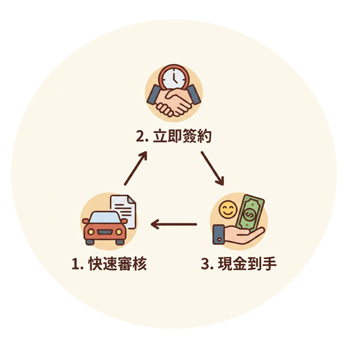 彰化當鋪借款流程