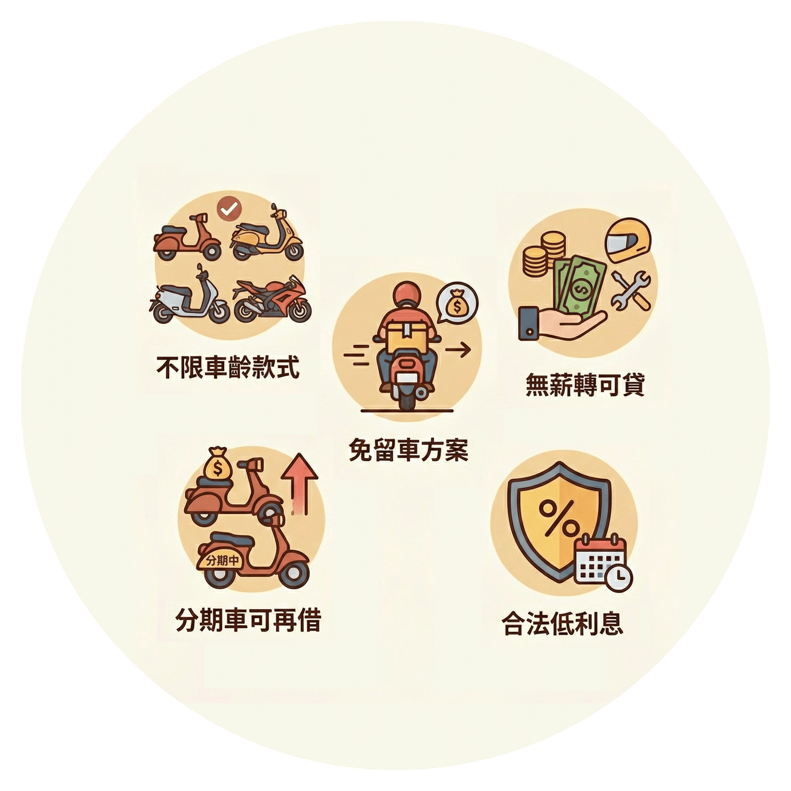 彰化機車借款五大服務優勢-外送員免留車、無薪轉可貸、分期車增貸說明