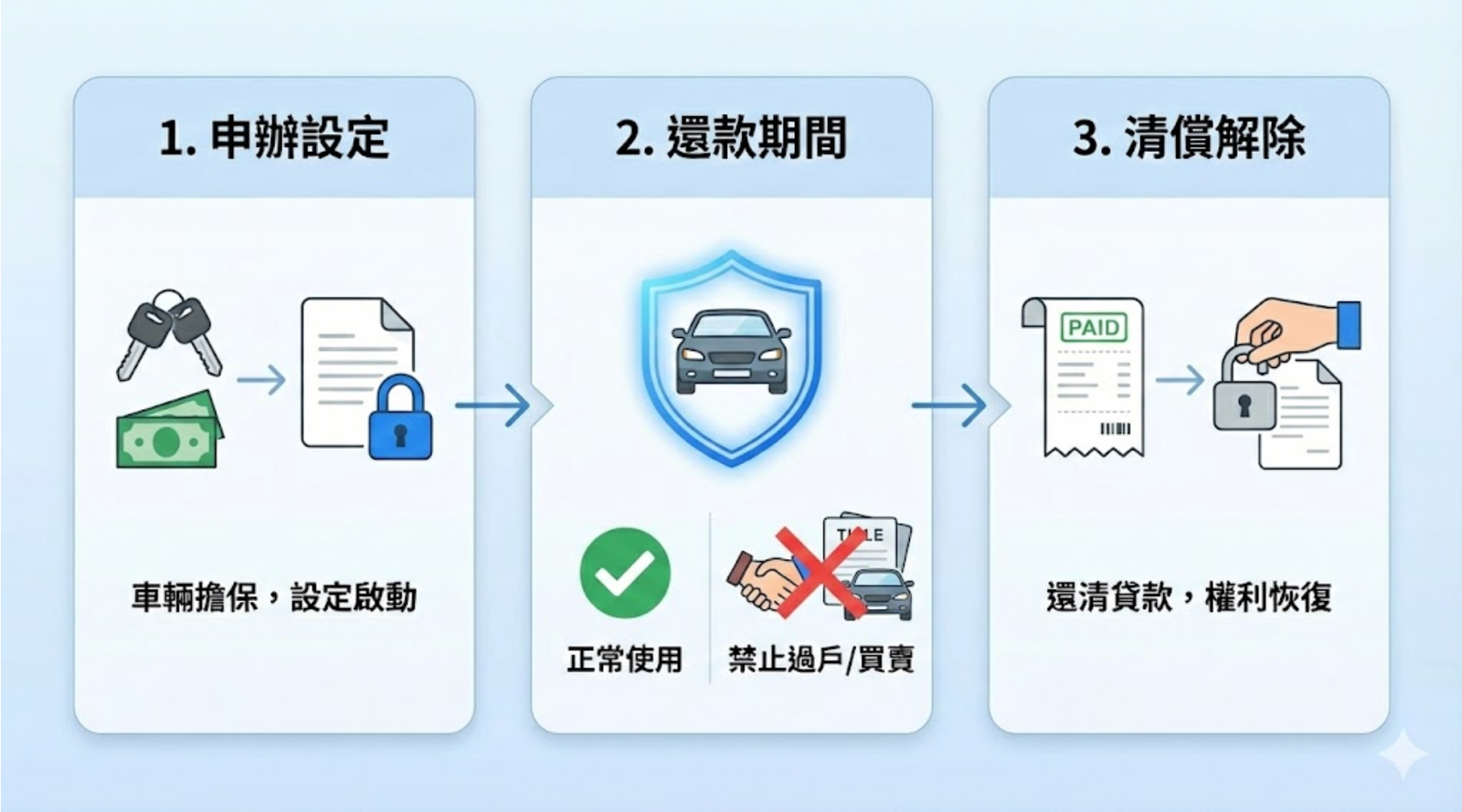 解除動保設定流程
