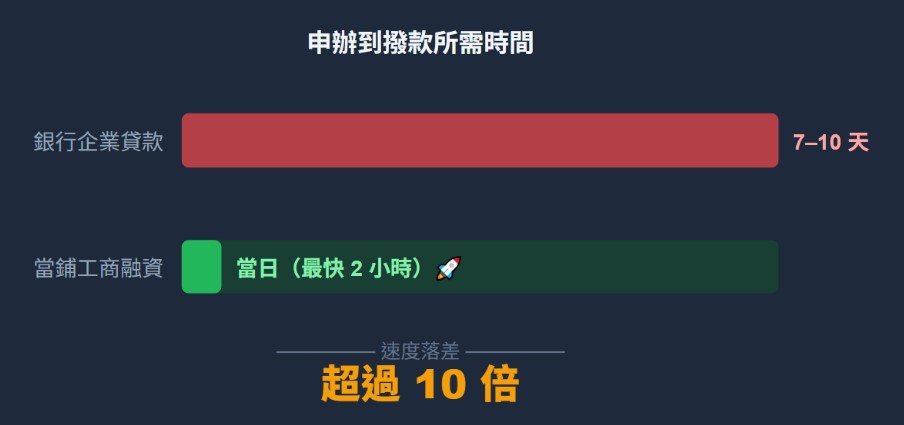 銀行 vs 當舖企業融資申辦到撥款所需時間對比