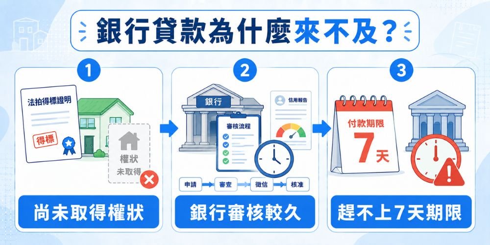 銀行貸法拍屋為什麼來不及？