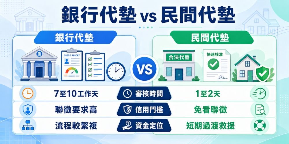 銀行代墊與民間代墊差別