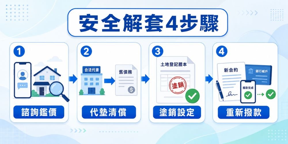 安全解套4步驟