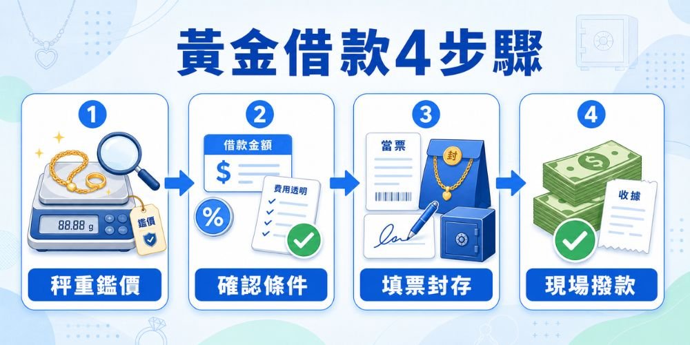 黃金借款4步驟