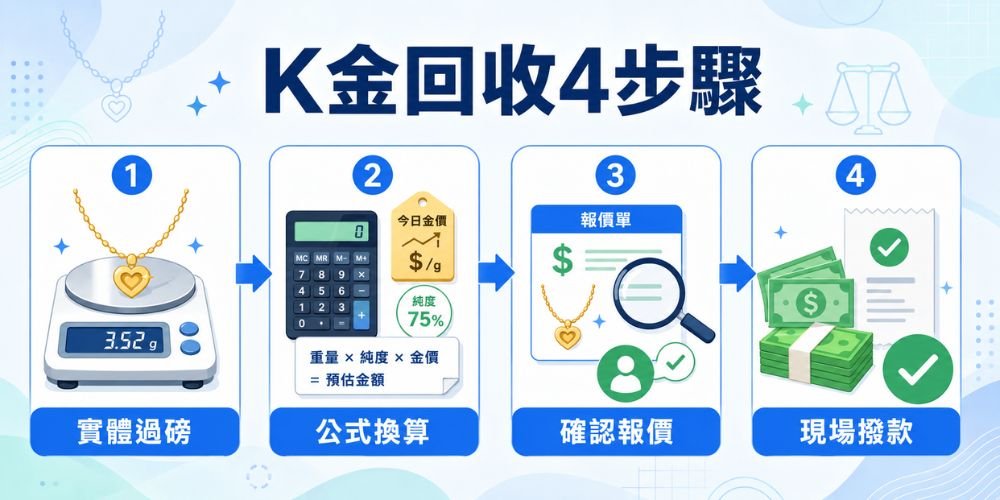 K金回收4步驟