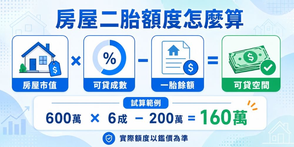 房屋二胎借款額度怎麼算